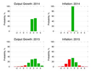 Image for HIGH CHANCE OF INFLATION FALLING BELOW ONE PER CENT IN 2015