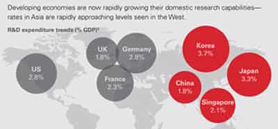 Image for UK EXPORT CONFIDENCE AT RECORD HIGH BUT R&#038;D INVESTMENT MUST IMPROVE