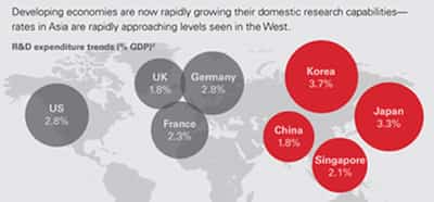 Image for UK EXPORT CONFIDENCE AT RECORD HIGH BUT R&#038;D INVESTMENT MUST IMPROVE