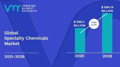 Image for Specialty Chemicals Market Surges to USD 894.14 Billion by 2028, Propelled by 6.17% CAGR – Verified Market Research®