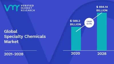 Image for Specialty Chemicals Market Surges to USD 894.14 Billion by 2028, Propelled by 6.17% CAGR – Verified Market Research®