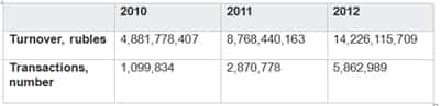Image for Bank ZENIT trade acquiring turnover in 2012 rose by 62%
