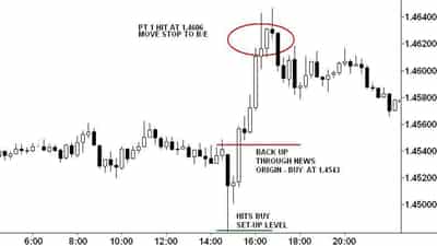 Image for Swing Trading Techniques:  The Big News Day Trap