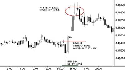 Image for Swing Trading Techniques:  The Big News Day Trap