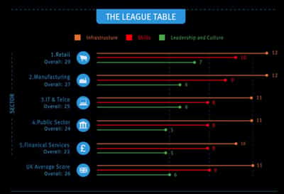 Image for UK RETAIL SECTOR TOPS BIG DATA LEAGUE, BUT A SKILLS SHORTAGE IS HOLDING ALL SECTORS BACK