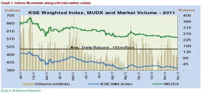 Image for Kuwait Market Indices Lose Further Ground in 2011