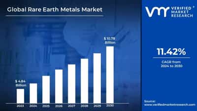 Image for Rare Earth Metals Market Surges to USD 10.78 Billion by 2030, Propelled by 11.42% CAGR – Verified Market Research®