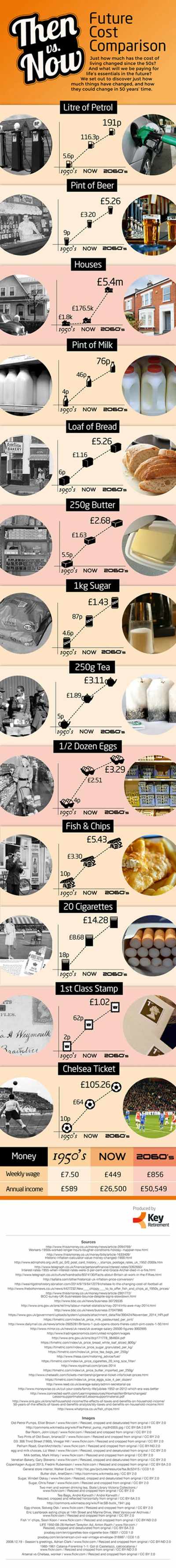 Image for THE COST OF LIVING &#8211; THEN VS NOW VS FUTURE