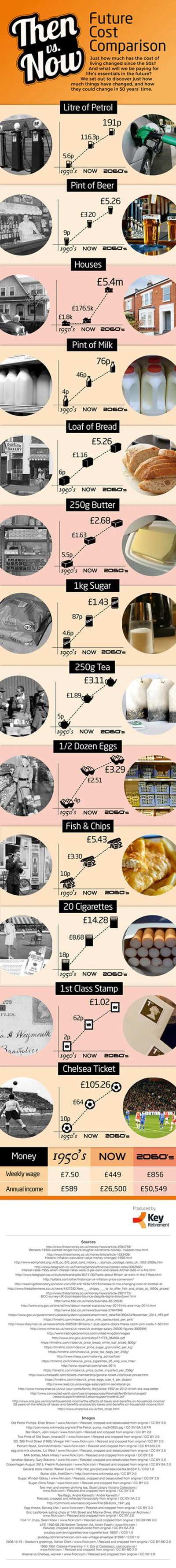 Image for THE COST OF LIVING &#8211; THEN VS NOW VS FUTURE