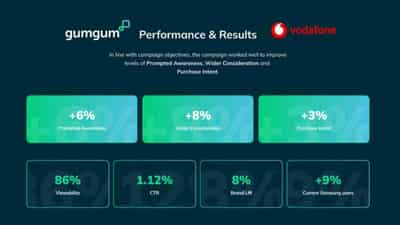 Image for Vodafone leverages GumGum’s contextual intelligence platform to increase purchase intent around Samsung Galaxy Z Flip3