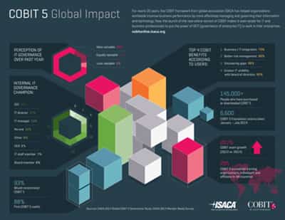 Image for ISACA LAUNCHES COBIT 5 ONLINE TO ADDRESS CRITICAL GAPS IN IT GOVERNANCE