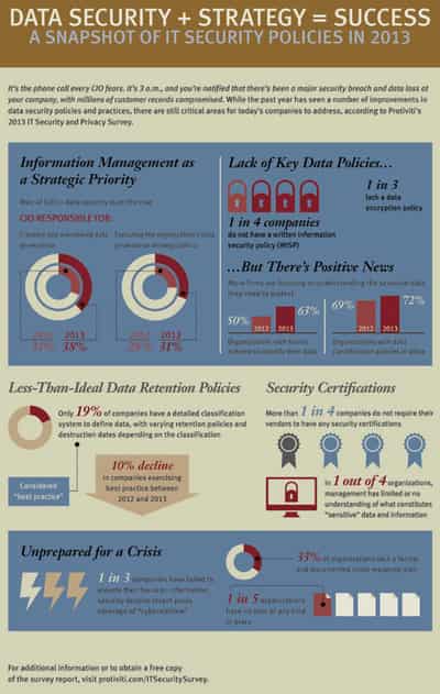 Image for Companies are Unprepared to Defend Against Cyber Threats, According to Protiviti’s 2013 IT Security and Privacy Survey