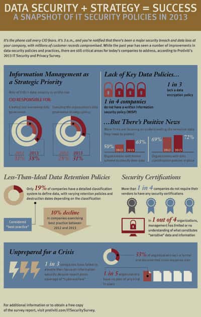 Image for Companies are Unprepared to Defend Against Cyber Threats, According to Protiviti’s 2013 IT Security and Privacy Survey