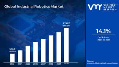 Image for Industrial Robotics Market to hit $ 60.5 billion by 2030: Verified Market Research