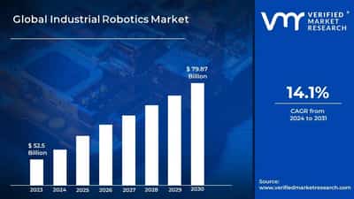 Image for Industrial Robotics Market to hit $ 60.5 billion by 2030: Verified Market Research