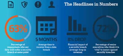 Image for TWO-THIRDS OF SENIOR EXECUTIVES EXPECT TO SUFFER DATA SECURITY BREACH BUT FAIL TO RECOGNISE LONG-TERM DAMAGE, GLOBAL RISK:VALUE REPORT REVEALS