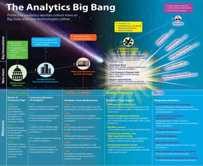 Image for New Infographic from FICO Labs Shows How “Big Bang” of Analytics Is Changing Modern Life