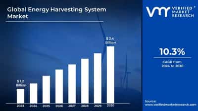 Image for Energy Harvesting System Market Surges to USD 2.4 Billion by 2030, Propelled by 10.3% CAGR – Verified Market Research®
