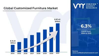 Image for Customized Furniture Market Surges to USD 87.43 Billion by 2031, Propelled by 6.3% CAGR – Verified Market Research®