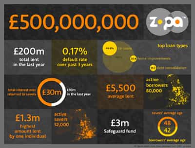 Image for PEER-TO-PEER LENDING HITS THE MAINSTREAM AS ZOPA LENDS OVER HALF A BILLION POUNDS