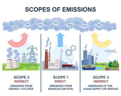 Image for Understanding the Impact: Unraveling the Significance of Scope 3 Emissions