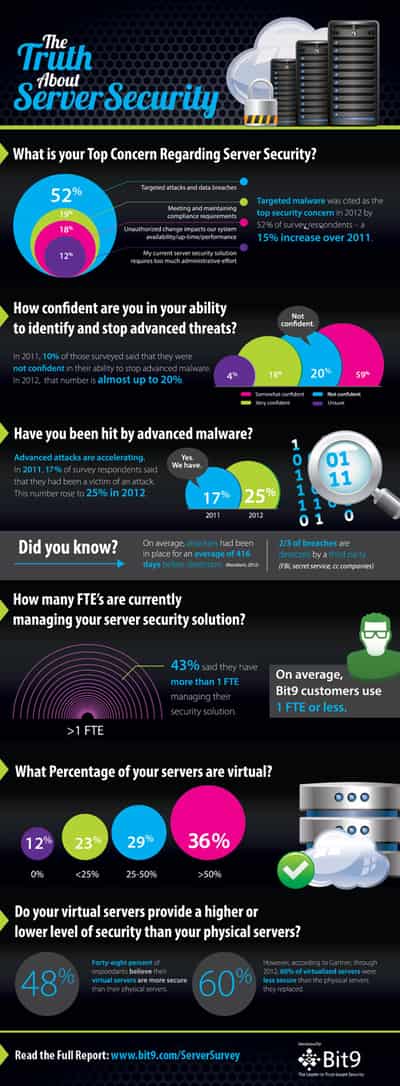 Image for Bit9 2013 Server Security Survey Shows Concerns about Targeted Malware Rising