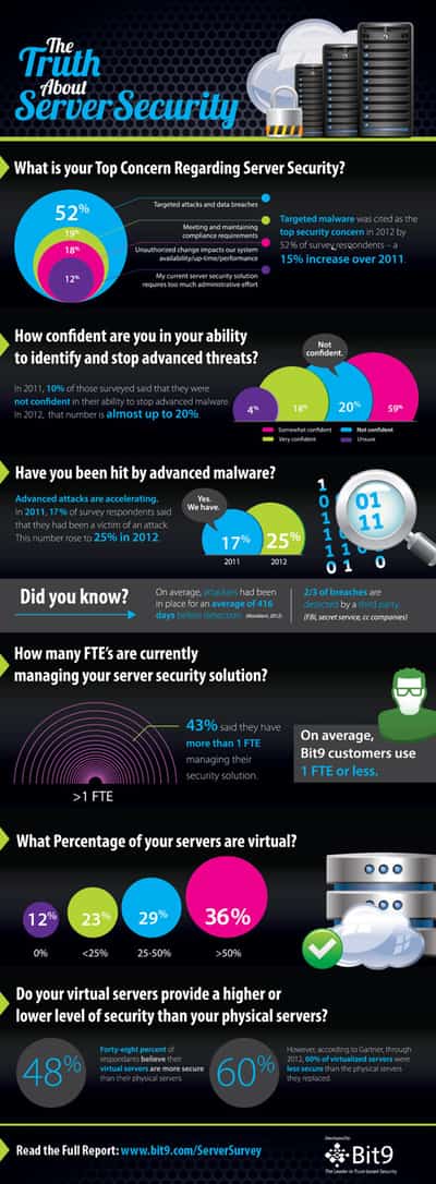 Image for Bit9 2013 Server Security Survey Shows Concerns about Targeted Malware Rising