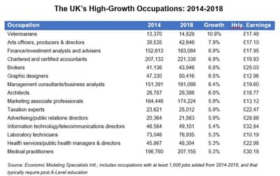 Image for HIGH-WAGE OCCUPATIONS PROJECTED TO DRIVE UK LABOUR MARKET