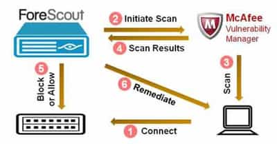Image for FORESCOUT PARTNERS WITH MCAFEE TO DELIVER DYNAMIC ENDPOINT PROTECTION
