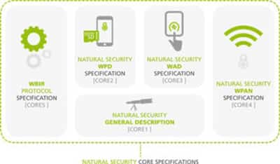 Image for NEW STRONG AUTHENTICATION SPECIFICATIONS RELEASED BY NATURAL SECURITY ALLIANCE