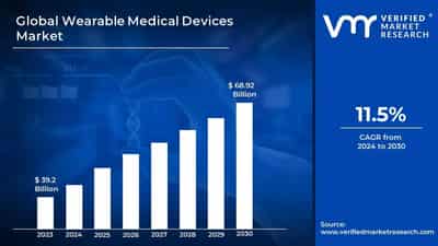 Image for Wearable Medical Devices Market to hit $ 168.3 billion by 2030: Verified Market Research