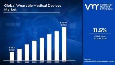 Image for Wearable Medical Devices Market to hit $ 168.3 billion by 2030: Verified Market Research