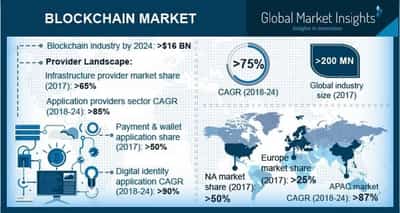 Image for Blockchain Market to grow at 75% CAGR from 2018 to 2024