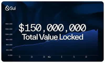 Image for Sui Surpasses $150M in TVL, Showcasing Blistering DeFi Momentum