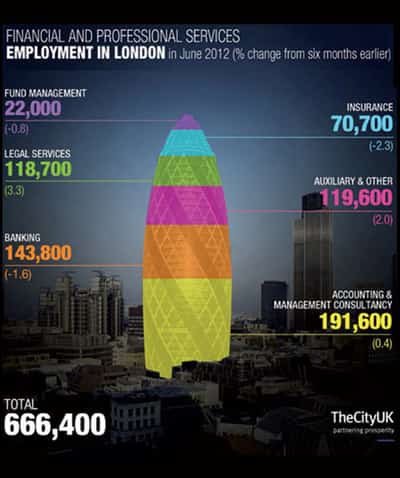Image for Financial and professional services employment in London up in 2012