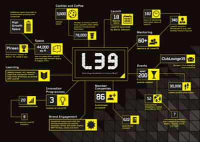 Image for LEVEL39 CELEBRATES CREATING WORLD CLASS LONDON TECH CLUSTER IN JUST 12 MONTHS