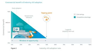 Image for The latest research report from Siemens Financial Services indicates Manufacturers face countdown to gain competitive advantage from Industry 4.0