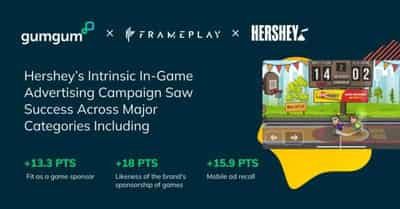 Image for Hershey Says “Game On!” As Intrinsic In-Game Ad Campaign Doubles Industry Standard for Mobile Ad Recall and Boosts Brand Likeness
