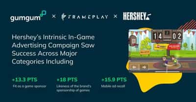 Image for Hershey Says “Game On!” As Intrinsic In-Game Ad Campaign Doubles Industry Standard for Mobile Ad Recall and Boosts Brand Likeness