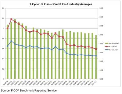 Image for FICO DATA: LATE PAYMENTS REACH TWO-YEAR LOW AMONG UK CARDHOLDERS
