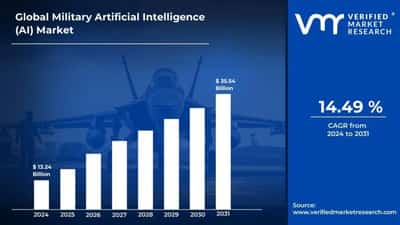 Image for Military Artificial Intelligence (AI) Market Surges to USD 35.54 Billion by 2031, Propelled by 14.49% CAGR – Verified Market Research®