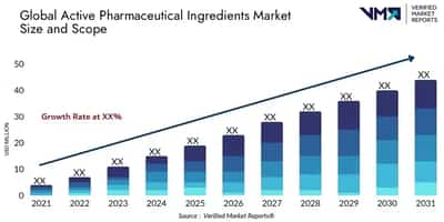Image for Active Pharmaceutical Ingredients Market to hit $ 372.6 billion by 2030: Verified Market Reports