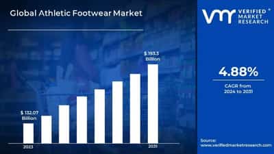 Image for Athletic Footwear Market is expected to generate a revenue of USD 193.3 Billion by 2031, Globally, at 4.88% CAGR: Verified Market Research®