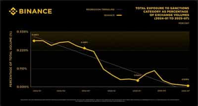 Image for Scaling Compliance: How Crypto Exchanges Manage Risk for High-Volume Crypto Markets