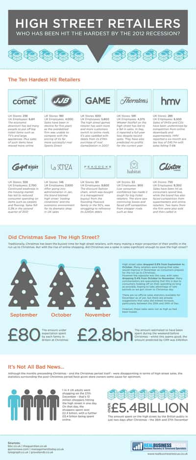 Image for Which retailers have been hit the hardest by the 2012-recession
