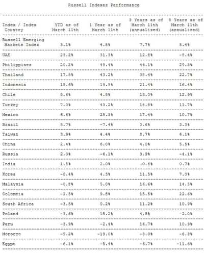 Image for United Arab Emirates (UAE) Top Performing Country Constituent YTD in Russell Emerging Markets Index