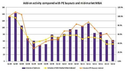 Image for European Buy &amp; Build activity remains subdued in Q2 2012