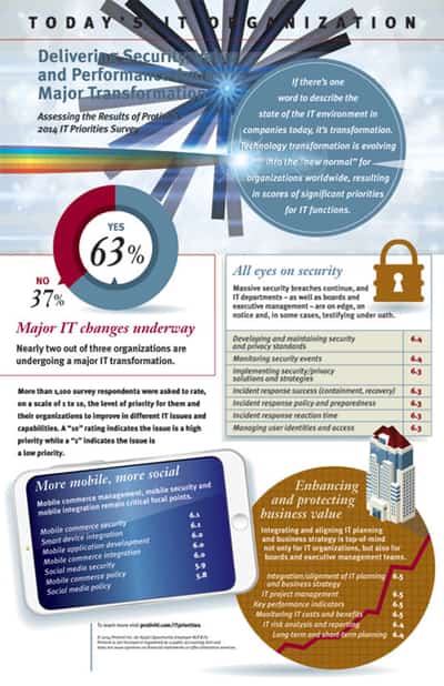 Image for NEARLY TWO IN THREE COMPANIES ARE UNDERGOING A MAJOR IT TRANSFORMATION, ACCORDING TO NEW SURVEY FROM PROTIVITI
