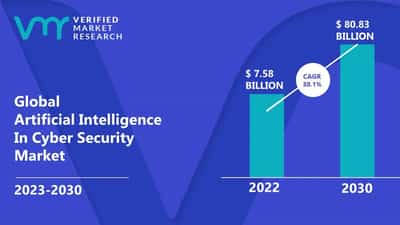 Image for Artificial Intelligence in Cyber Security Market to hit $ 60.5 billion by 2030: Verified Market Research