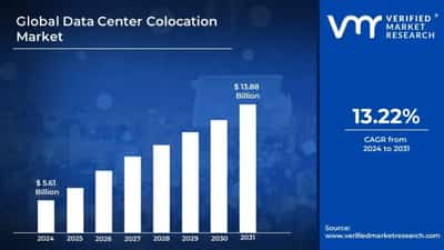 Image for Data Center Colocation Market Surges to USD 13.88 Billion by 2031, Propelled by 13.22% CAGR – Verified Market Research®